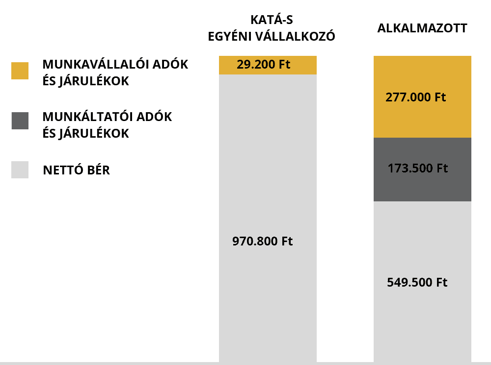 munkavállalói adó és vállalkozói adó összehasonlítása